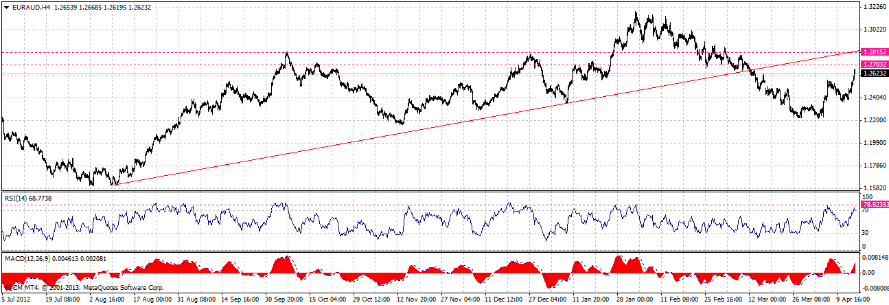 euraud-h4-4-15-2013.gif