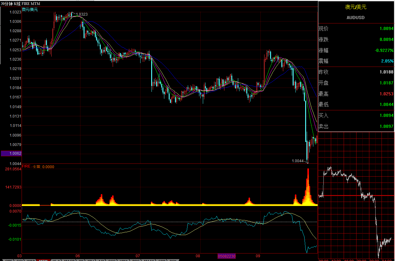 AUD60MIN