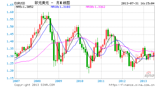 EURUSD7.31ŷ.gif