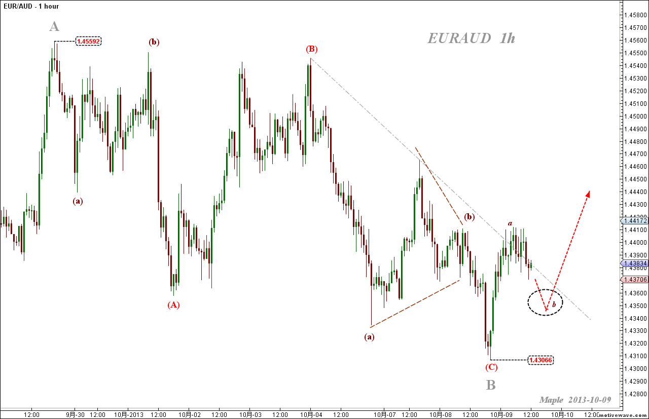 2013-10-09 EURAUD - Primary Analysis  - (1h).png
