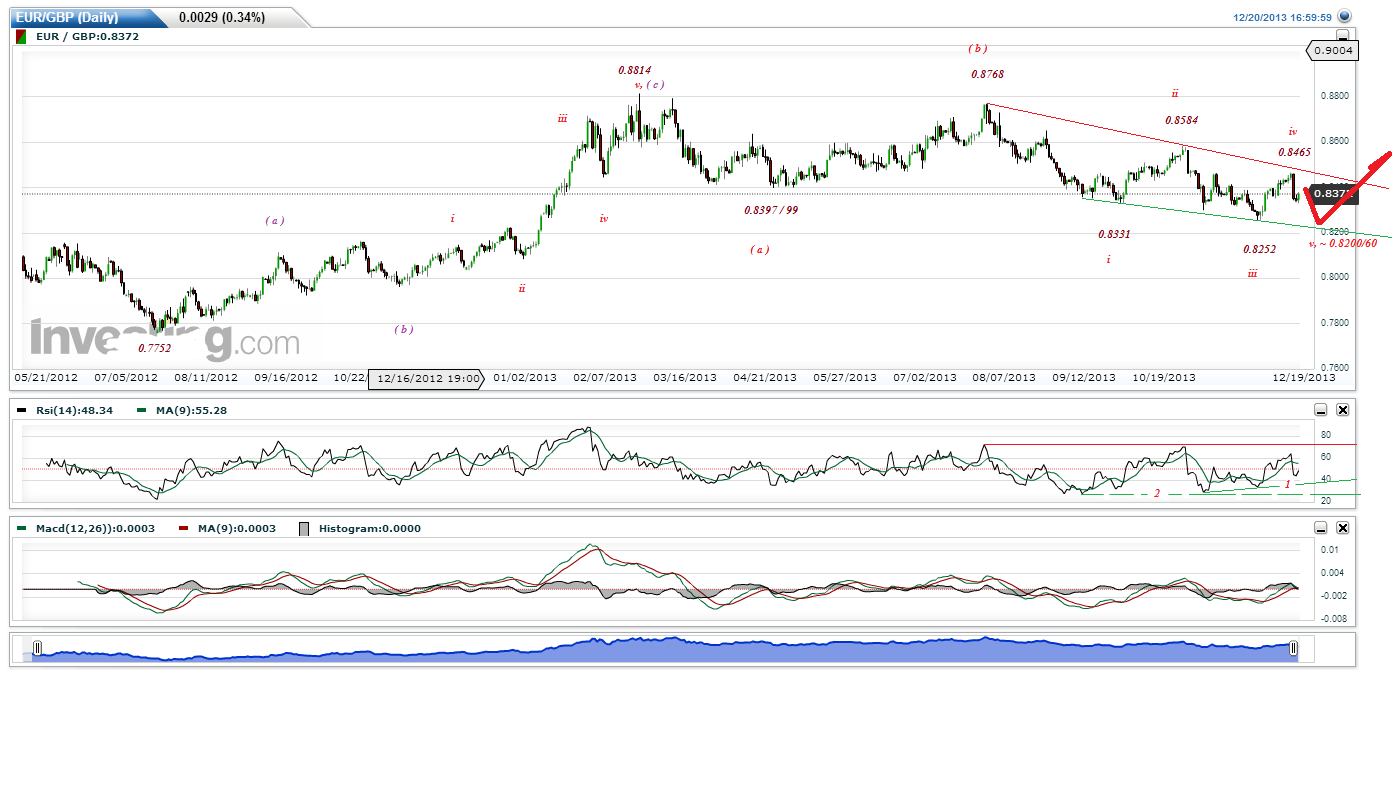 EURGBP(Daily)20131222.gif