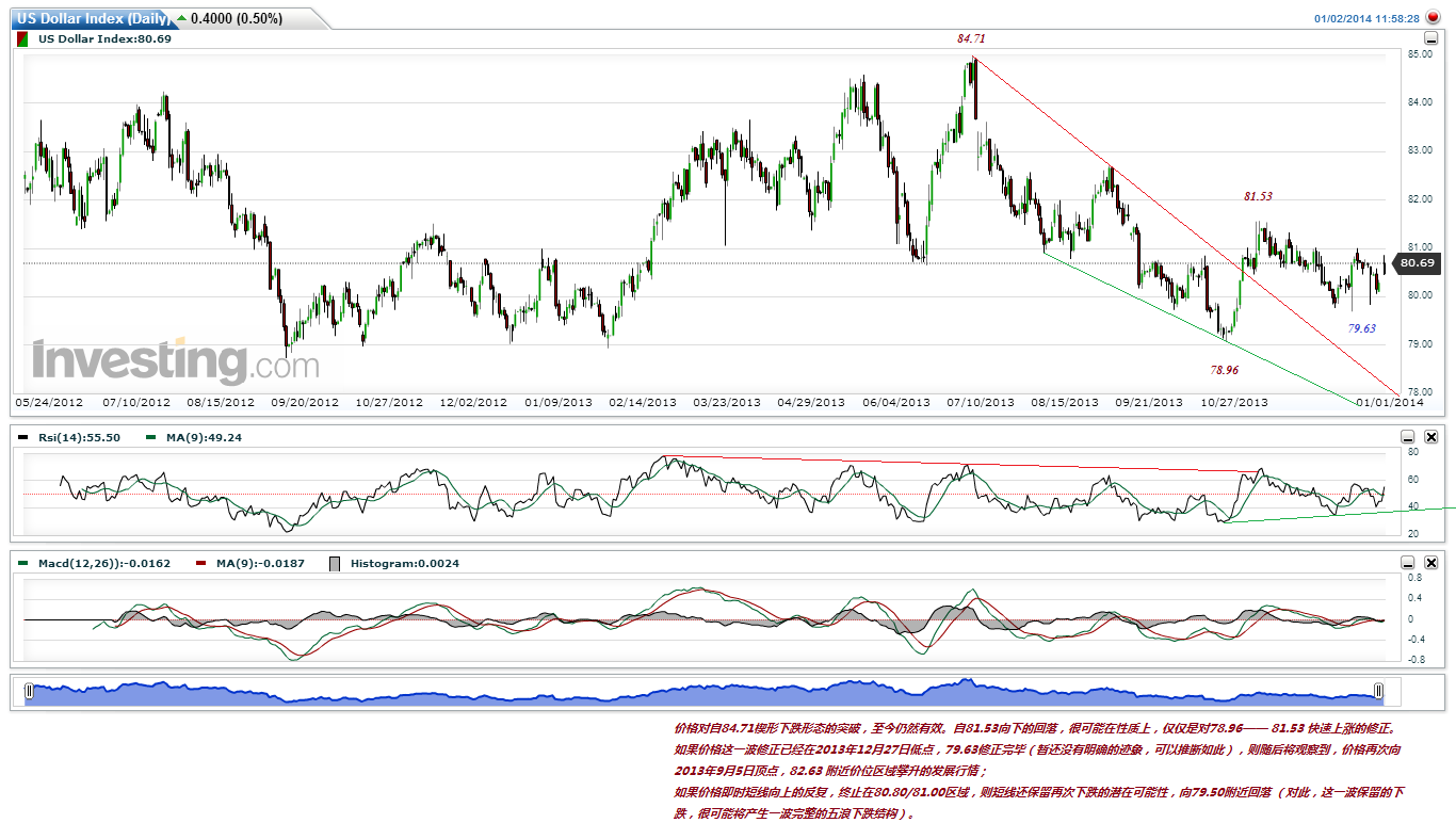 US Dollar Index(Daily)20140102-2.gif