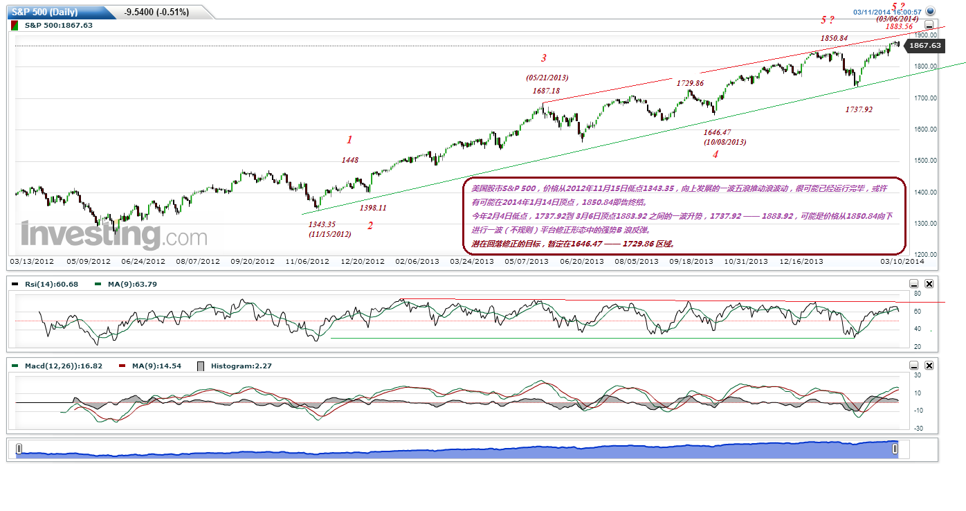 S&P 500(Daily)20140311.gif