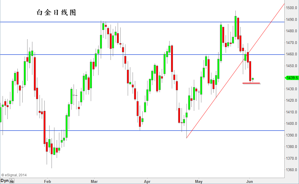 Platinum Daily Chart.png