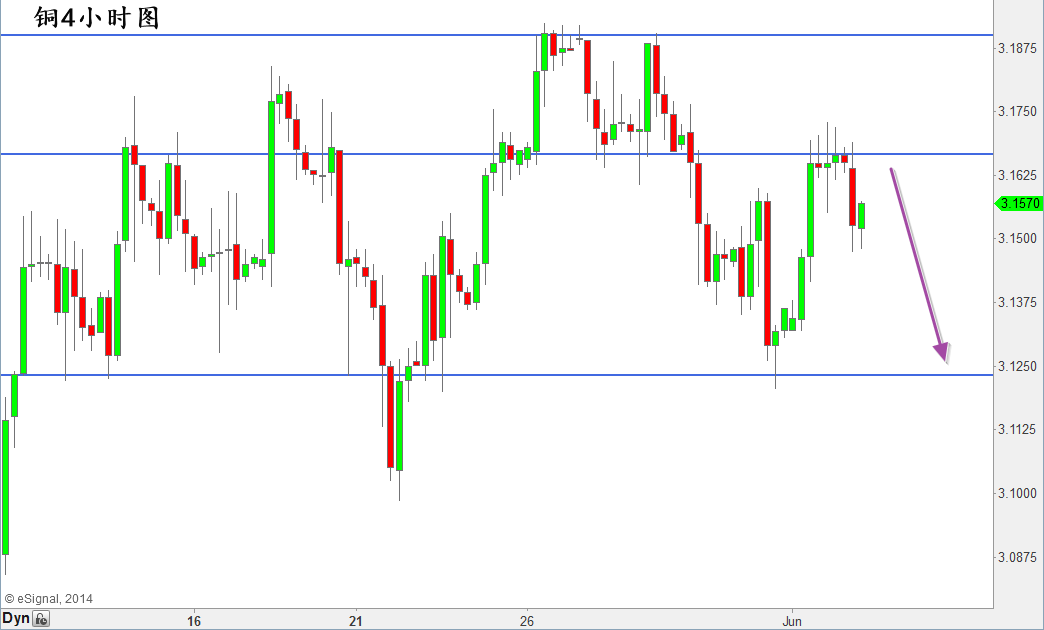 Copper 4H chart.png