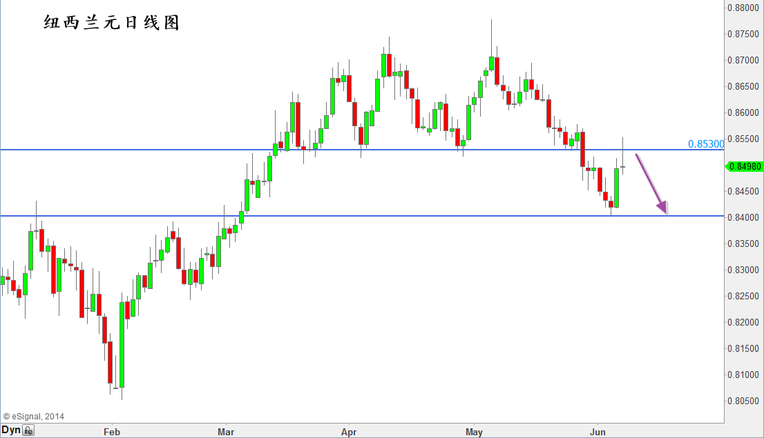 2014-06-09 NZDUSD Daily Chart.png