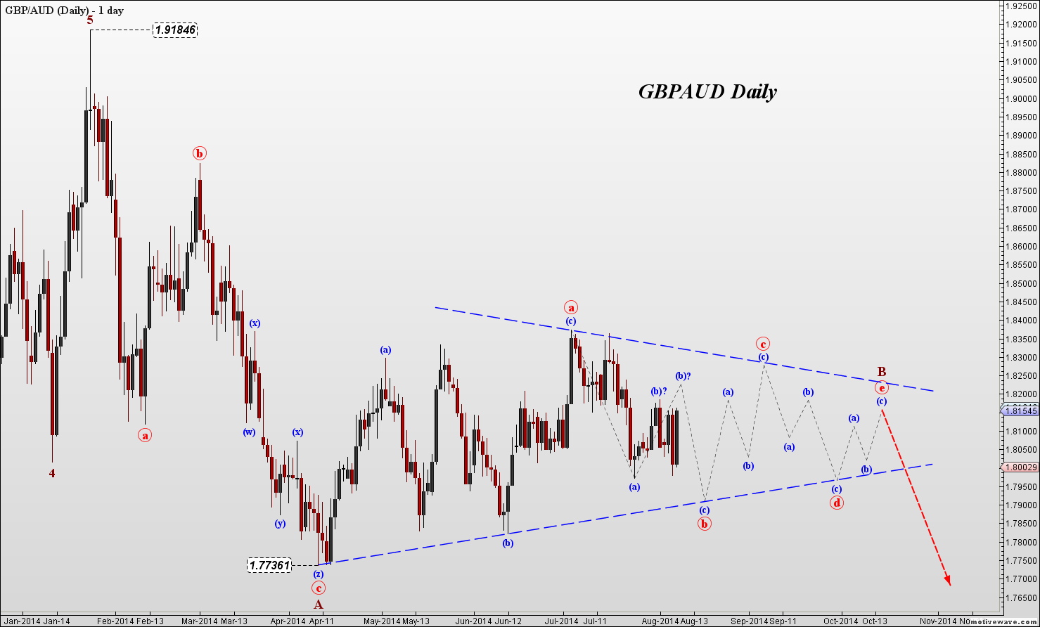 GBPAUD - Daily - Aug-06 2019 PM (1 day).png
